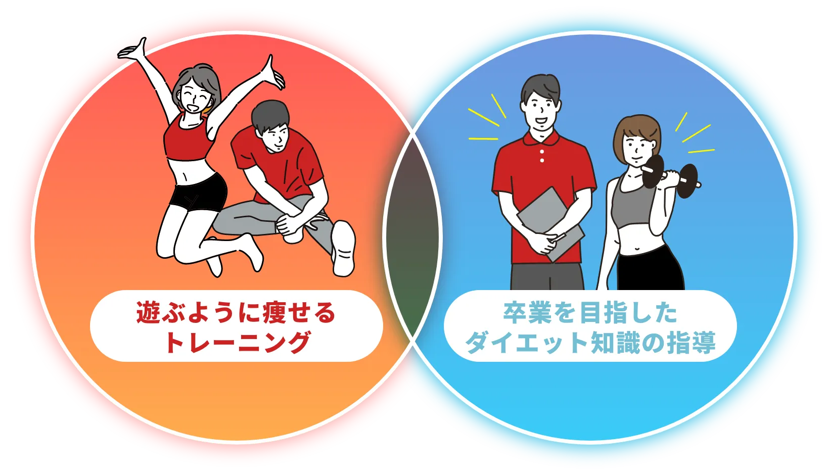 遊ぶように痩せるトレーニング、卒業を目指したrダイエット知識の指導