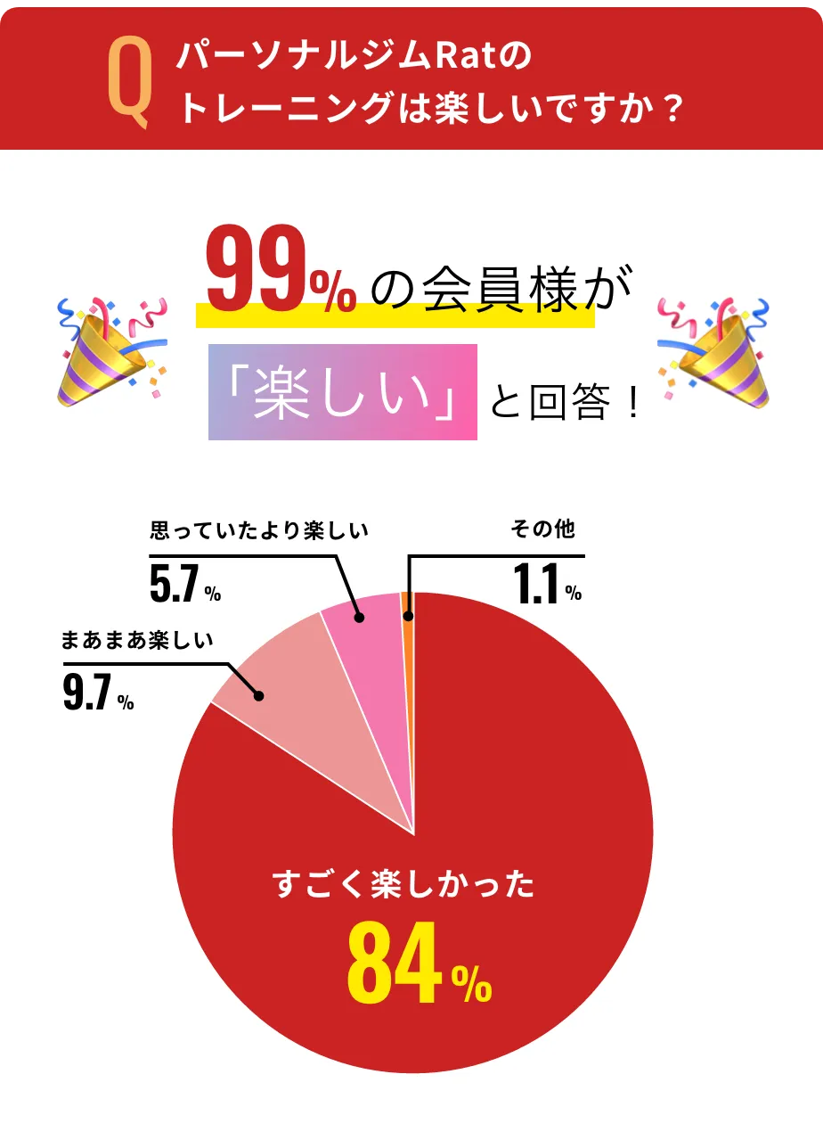 99%の会員様が楽しいと回答！