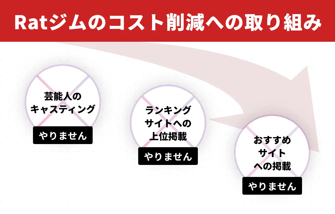 コスト削減の取り組み
